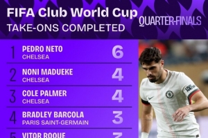 世俱杯1/4决赛成功过人榜：内托6次居首，马杜埃凯、帕尔默次席